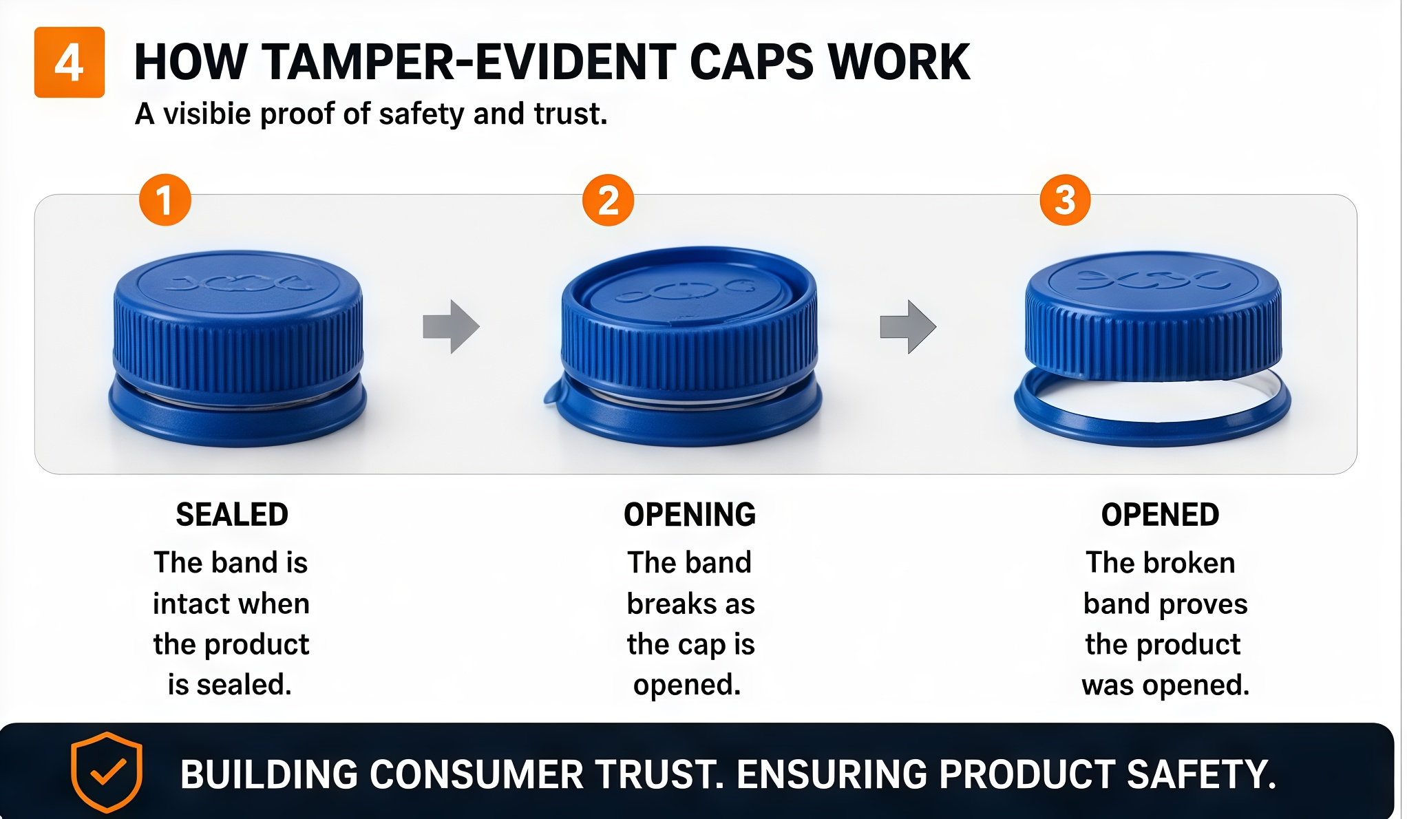 How Tamper-Evident Caps Work — Sealed, Opening, Opened three stages